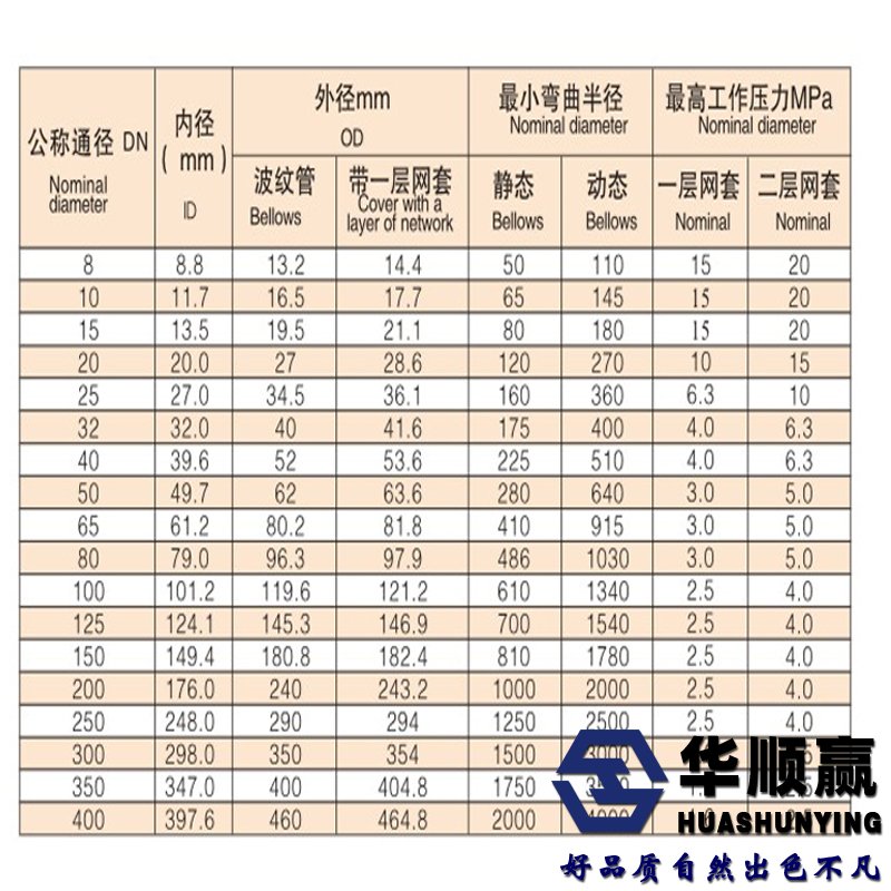 四氟軟管技術參（cān）數表