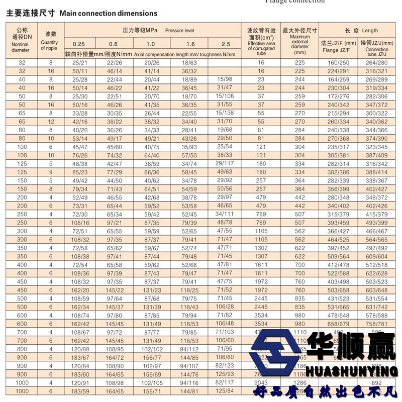 華順贏波紋補償器技術參數