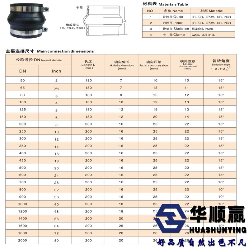 卡箍橡膠接頭安（ān）裝尺寸